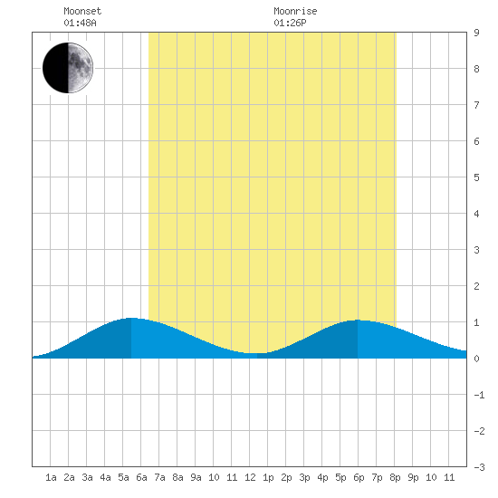 Nettles Island tide chart for Saturday, May 23, 2026
