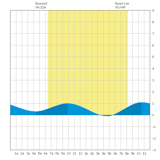 Nettles Island tide chart for Thursday, May 28, 2026