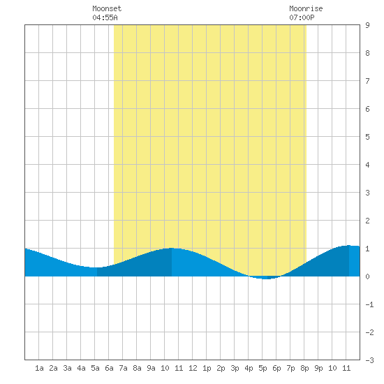 Nettles Island tide chart for Friday, May 29, 2026