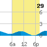 Nettles Island tide chart for Friday, May 29, 2026