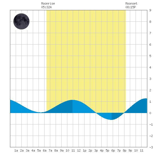 Nettles Island tide chart for Sunday, June 14, 2026