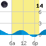 Nettles Island tide chart for Sunday, June 14, 2026