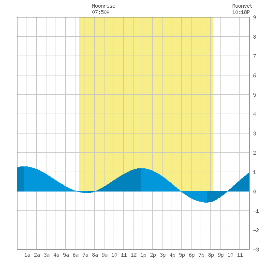 Nettles Island tide chart for Tuesday, June 16, 2026