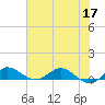 Nettles Island tide chart for Wednesday, June 17, 2026
