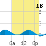 Nettles Island tide chart for Thursday, June 18, 2026