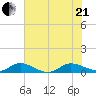 Nettles Island tide chart for Sunday, June 21, 2026
