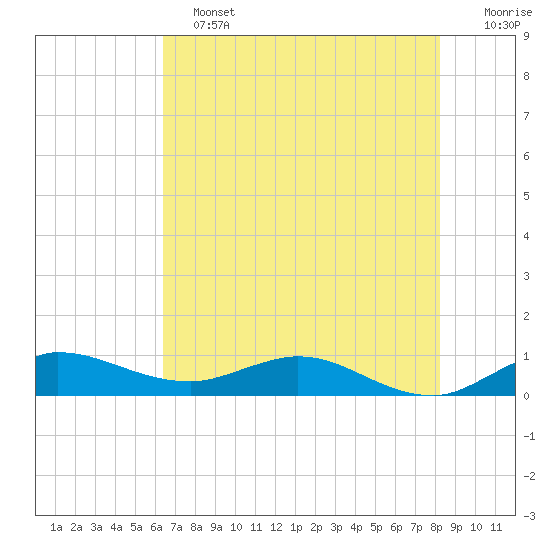 Nettles Island tide chart for Tuesday, June 2, 2026