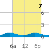 Nettles Island tide chart for Sunday, June 7, 2026