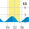 Edgartown tide chart for Monday, January 11, 2021