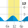Edgartown tide chart for Tuesday, January 12, 2021