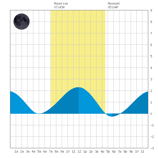 Edgartown tide chart for Wednesday, January 13, 2021