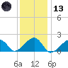 Edgartown tide chart for Wednesday, January 13, 2021