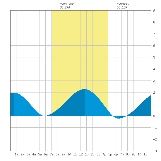 Edgartown tide chart for Thursday, January 14, 2021