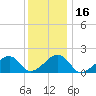 Edgartown tide chart for Saturday, January 16, 2021