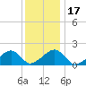 Edgartown tide chart for Sunday, January 17, 2021