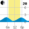 Edgartown tide chart for Wednesday, January 20, 2021