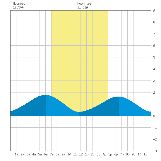 Edgartown tide chart for Thursday, January 21, 2021