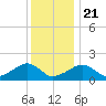Edgartown tide chart for Thursday, January 21, 2021