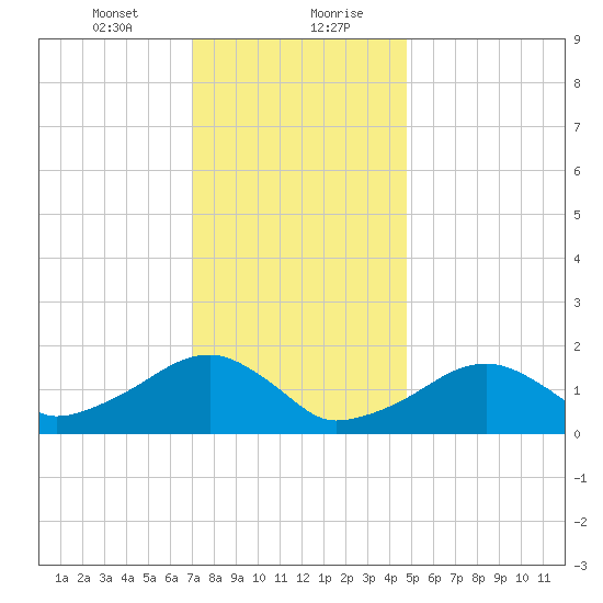 Edgartown tide chart for Saturday, January 23, 2021