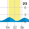 Edgartown tide chart for Saturday, January 23, 2021