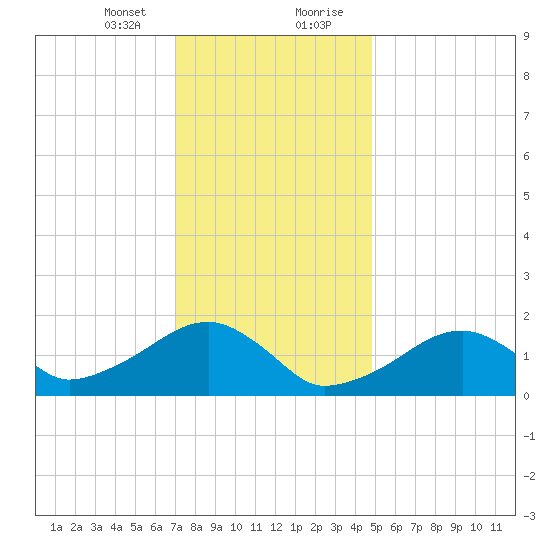 Edgartown tide chart for Sunday, January 24, 2021