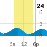 Edgartown tide chart for Sunday, January 24, 2021