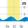 Edgartown tide chart for Monday, January 25, 2021
