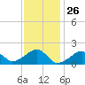 Edgartown tide chart for Tuesday, January 26, 2021