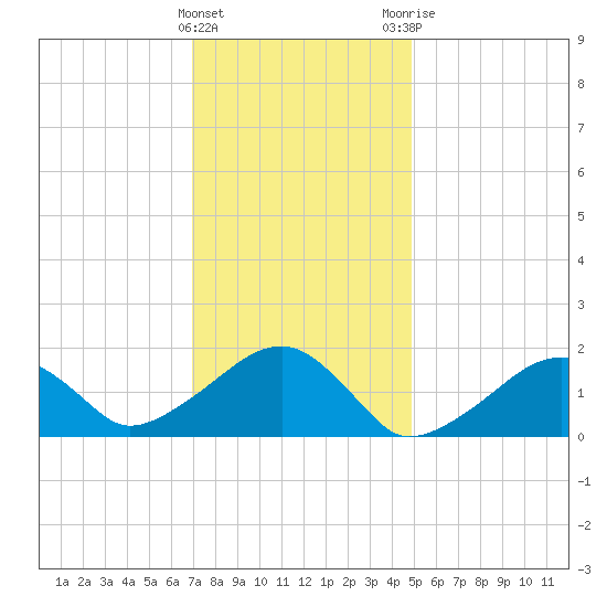 Edgartown tide chart for Wednesday, January 27, 2021
