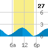Edgartown tide chart for Wednesday, January 27, 2021