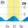 Edgartown tide chart for Thursday, January 28, 2021
