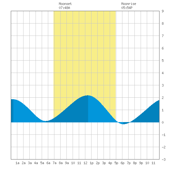 Edgartown tide chart for Friday, January 29, 2021