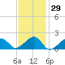 Edgartown tide chart for Friday, January 29, 2021