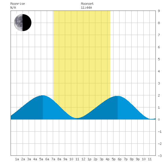 Edgartown tide chart for Wednesday, January 6, 2021