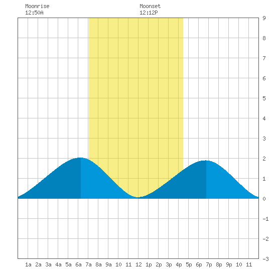 Edgartown tide chart for Thursday, January 7, 2021