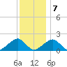 Edgartown tide chart for Thursday, January 7, 2021