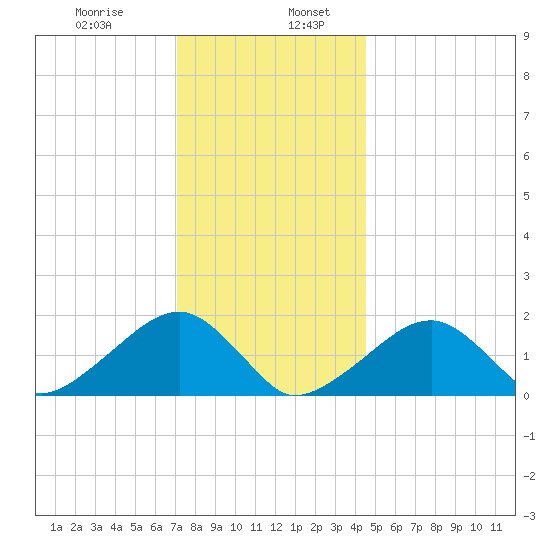 Edgartown tide chart for Friday, January 8, 2021