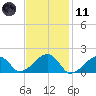 Edgartown tide chart for Thursday, February 11, 2021