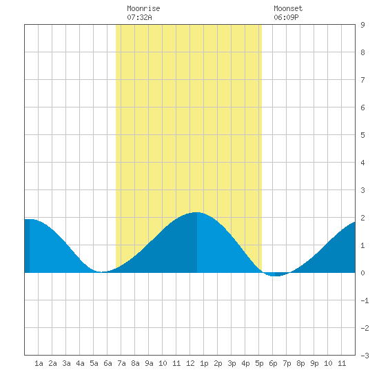 Edgartown tide chart for Friday, February 12, 2021