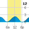 Edgartown tide chart for Friday, February 12, 2021
