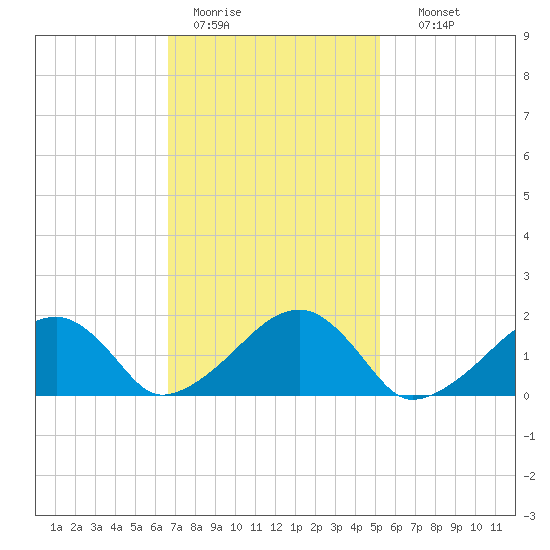 Edgartown tide chart for Saturday, February 13, 2021