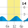 Edgartown tide chart for Sunday, February 14, 2021