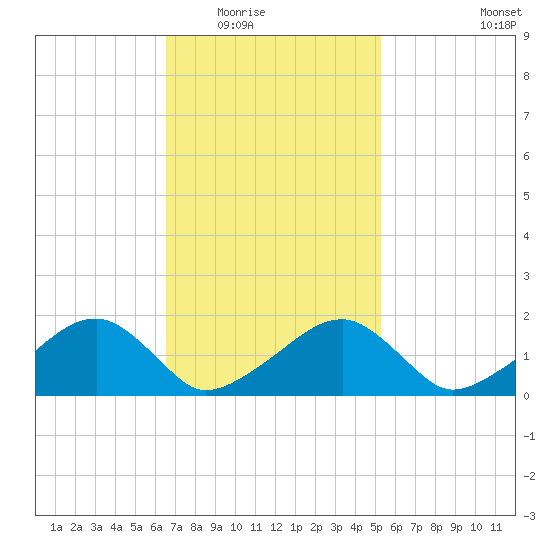 Edgartown tide chart for Tuesday, February 16, 2021