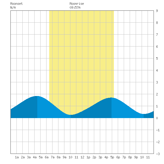 Edgartown tide chart for Thursday, February 18, 2021