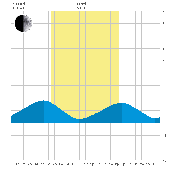 Edgartown tide chart for Friday, February 19, 2021