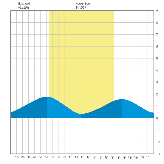 Edgartown tide chart for Saturday, February 20, 2021