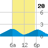 Edgartown tide chart for Saturday, February 20, 2021