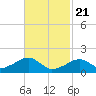 Edgartown tide chart for Sunday, February 21, 2021