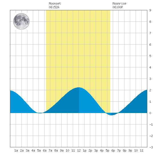 Edgartown tide chart for Saturday, February 27, 2021