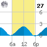 Edgartown tide chart for Saturday, February 27, 2021